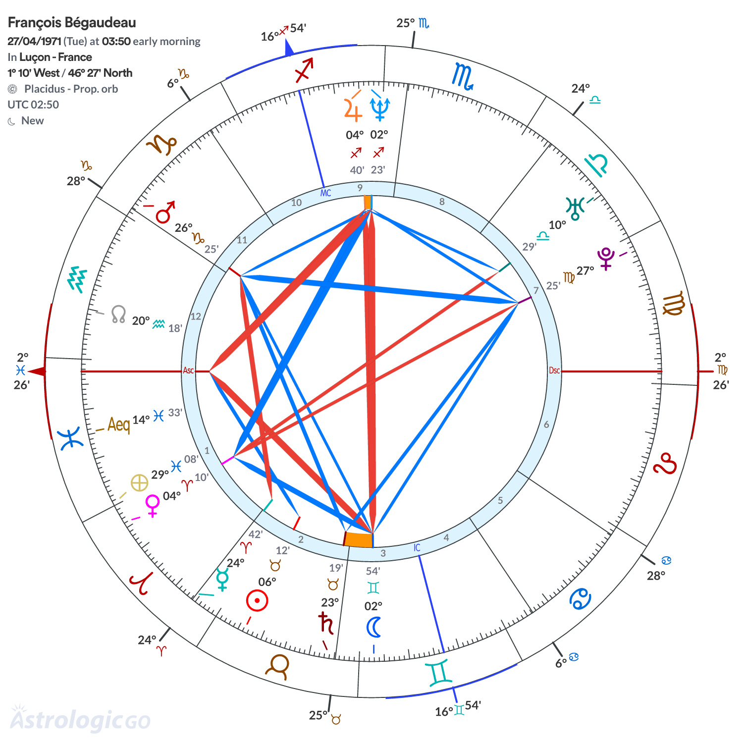 Chart wheel - François Bégaudeau