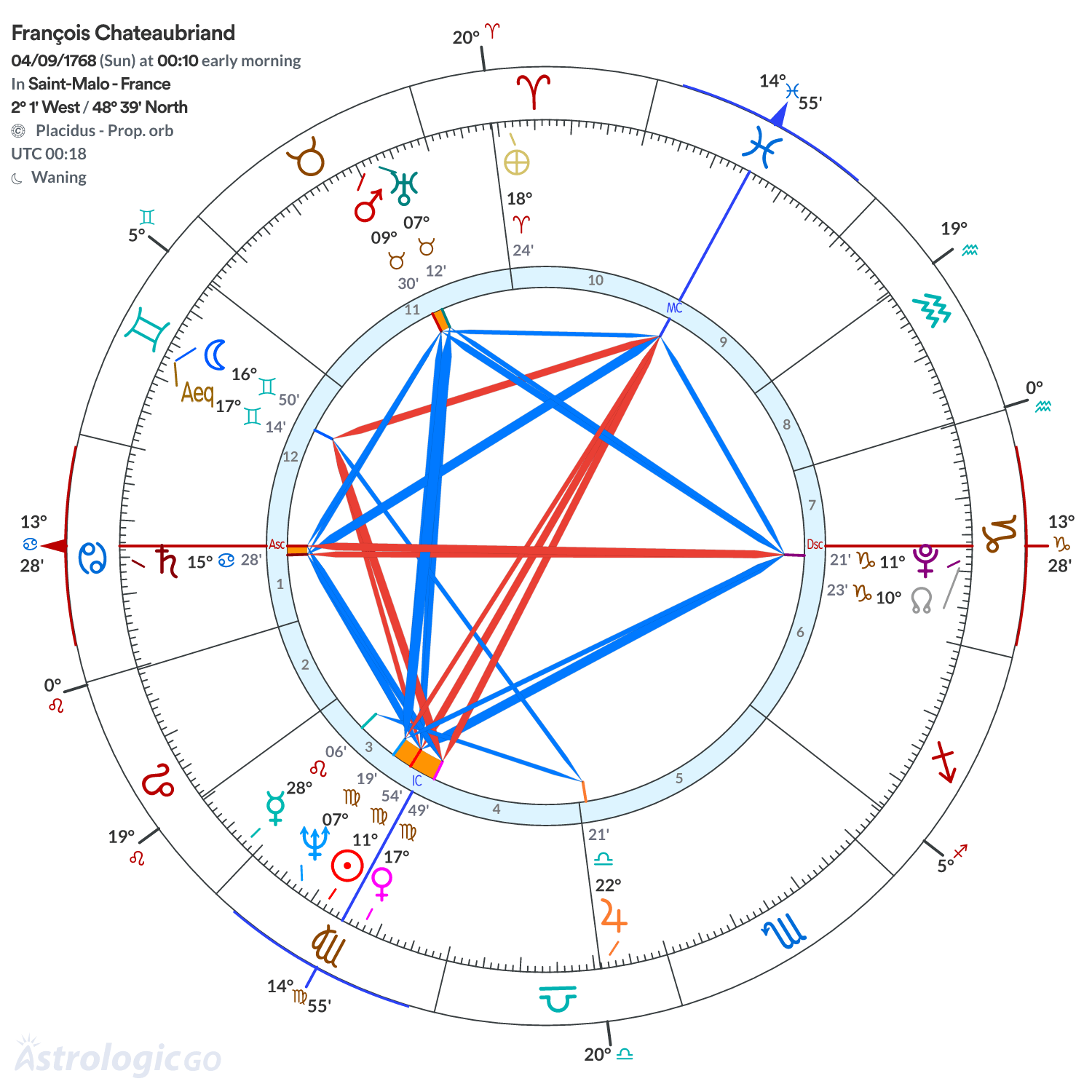 Chart wheel - François Chateaubriand