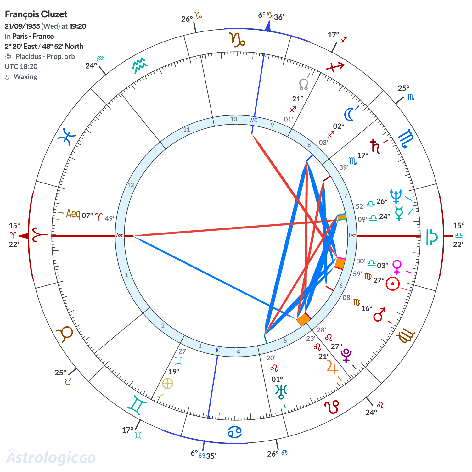 Chart wheel - François Cluzet