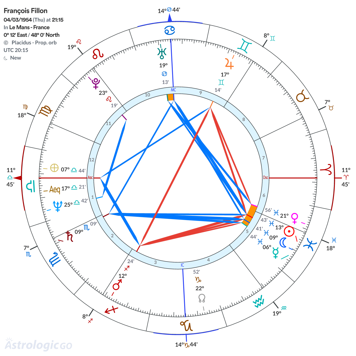 Chart wheel - François Fillon
