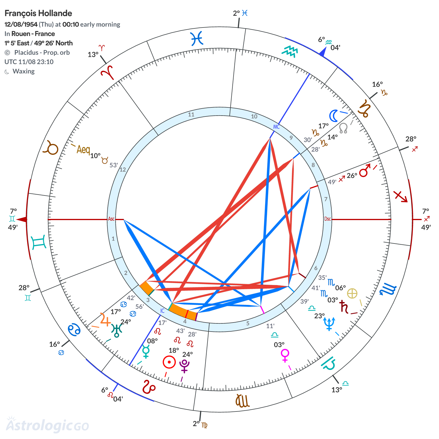 Chart wheel - François Hollande