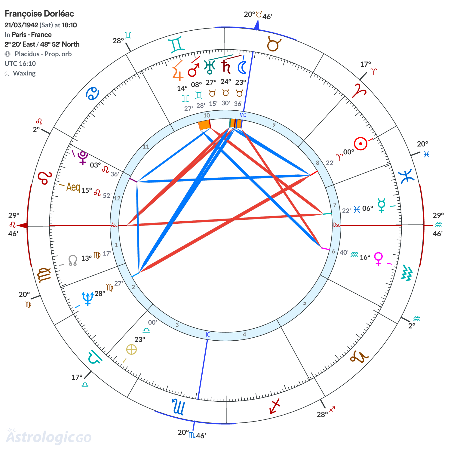 Chart wheel - Françoise Dorléac