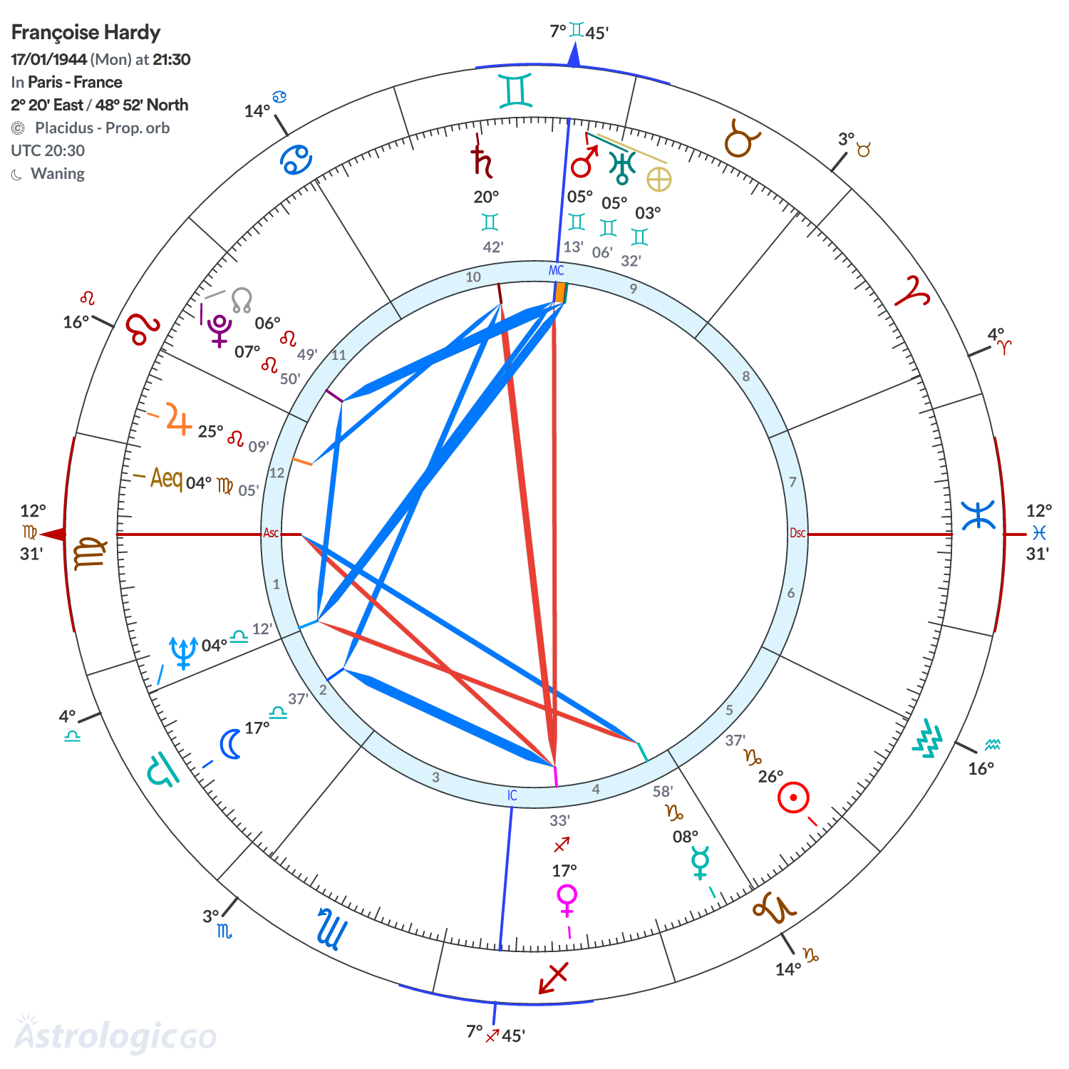 Chart wheel - Françoise Hardy
