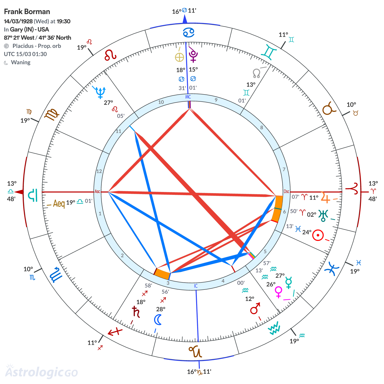 Chart wheel - Frank Borman