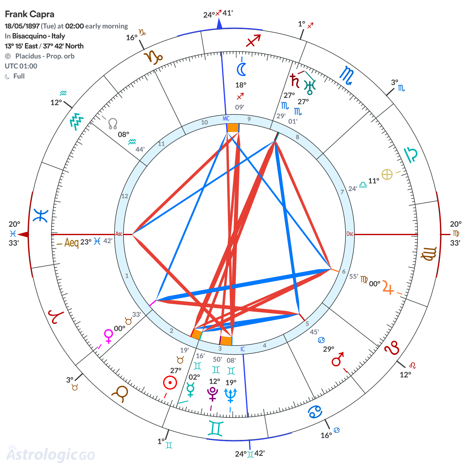 Chart wheel - Frank Capra