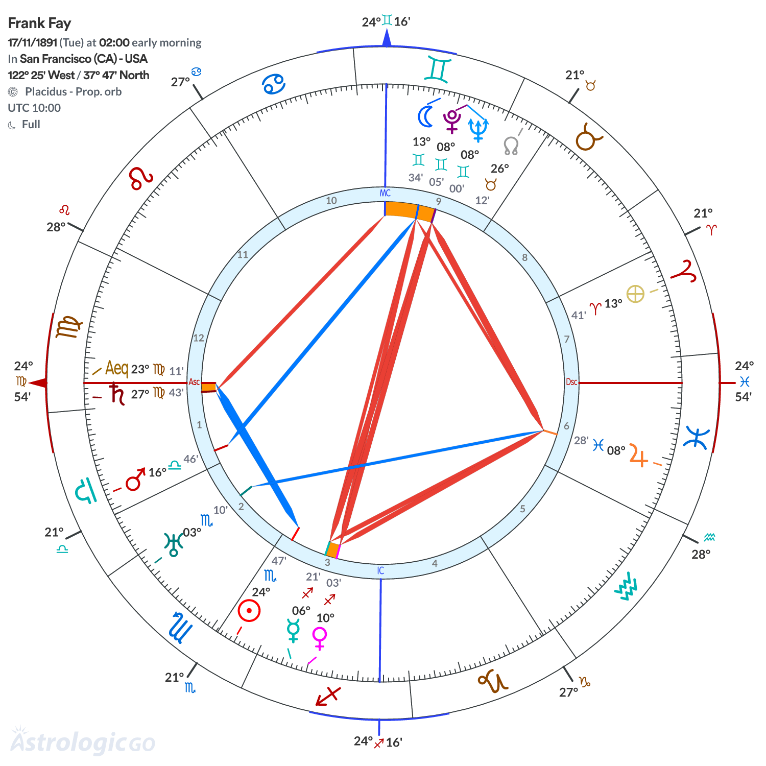 Chart wheel - Frank Fay