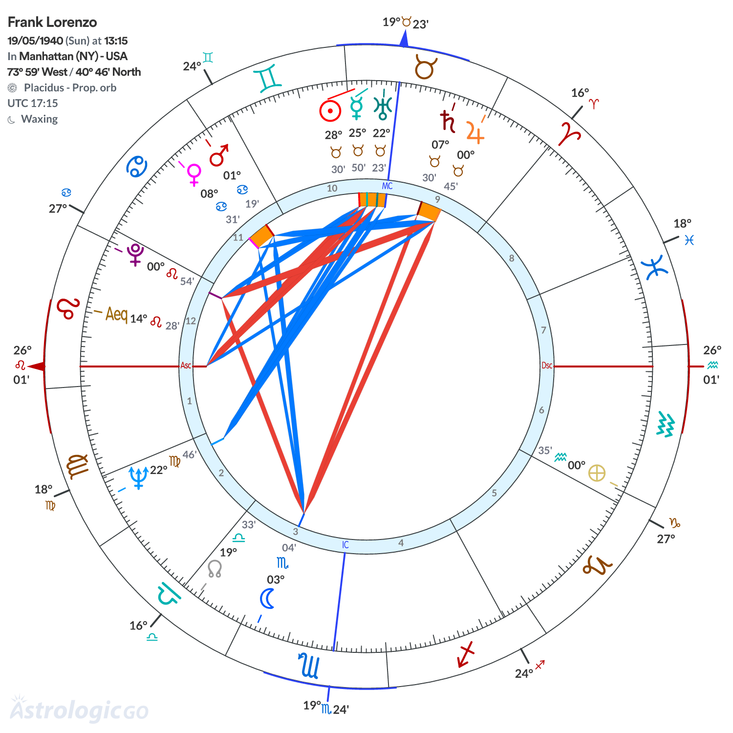 Chart wheel - Frank Lorenzo