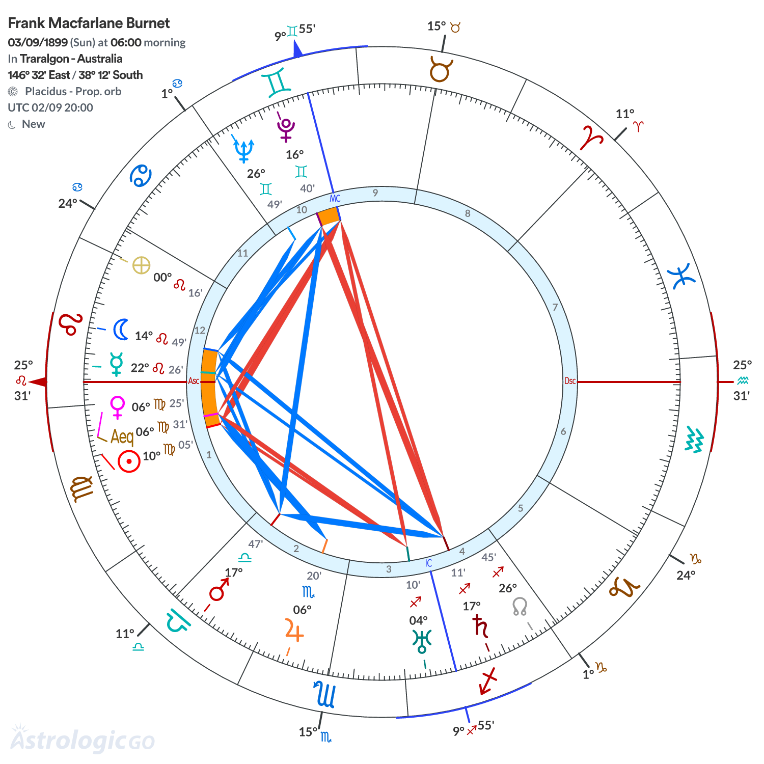 Chart wheel - Frank Macfarlane Burnet