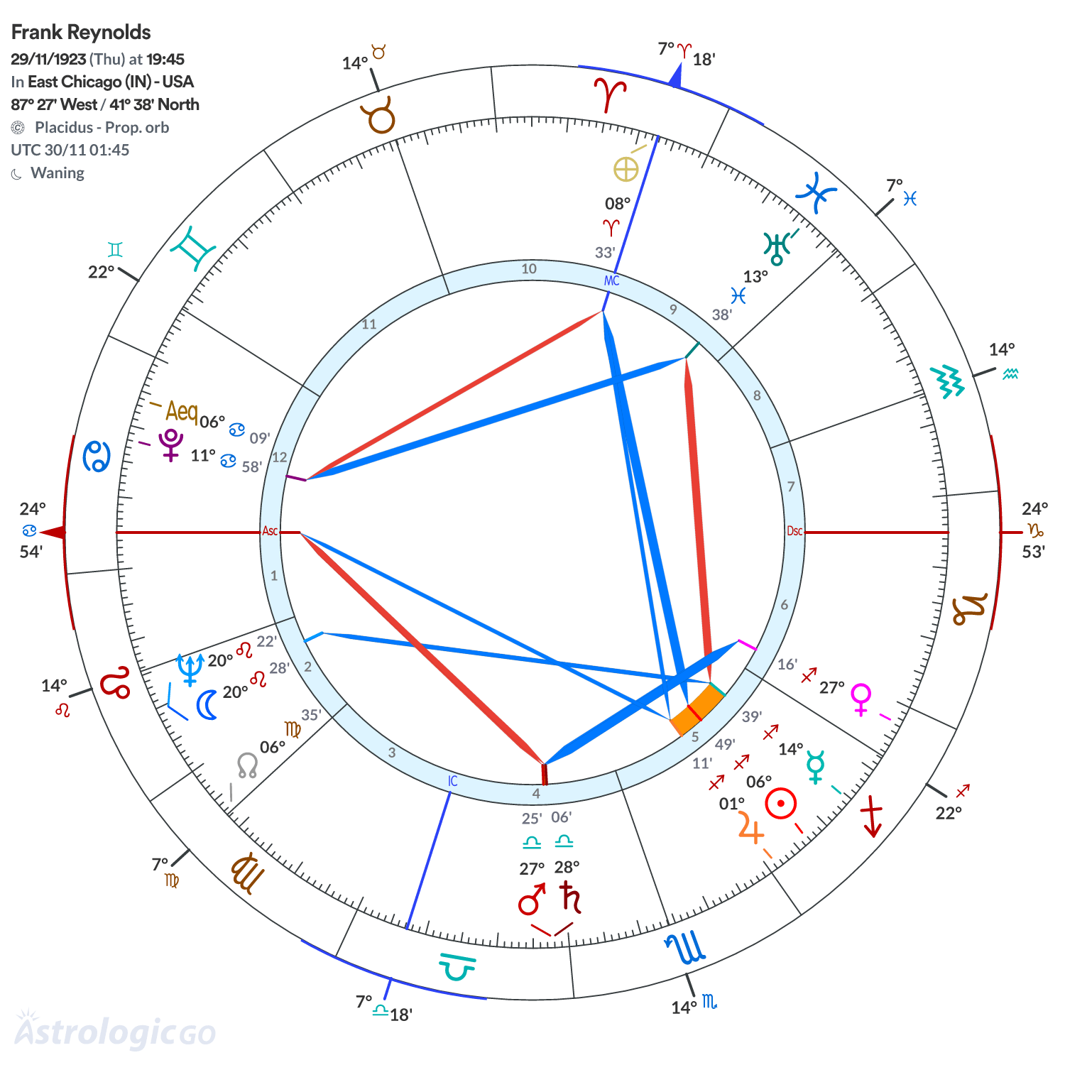 Chart wheel - Frank Reynolds