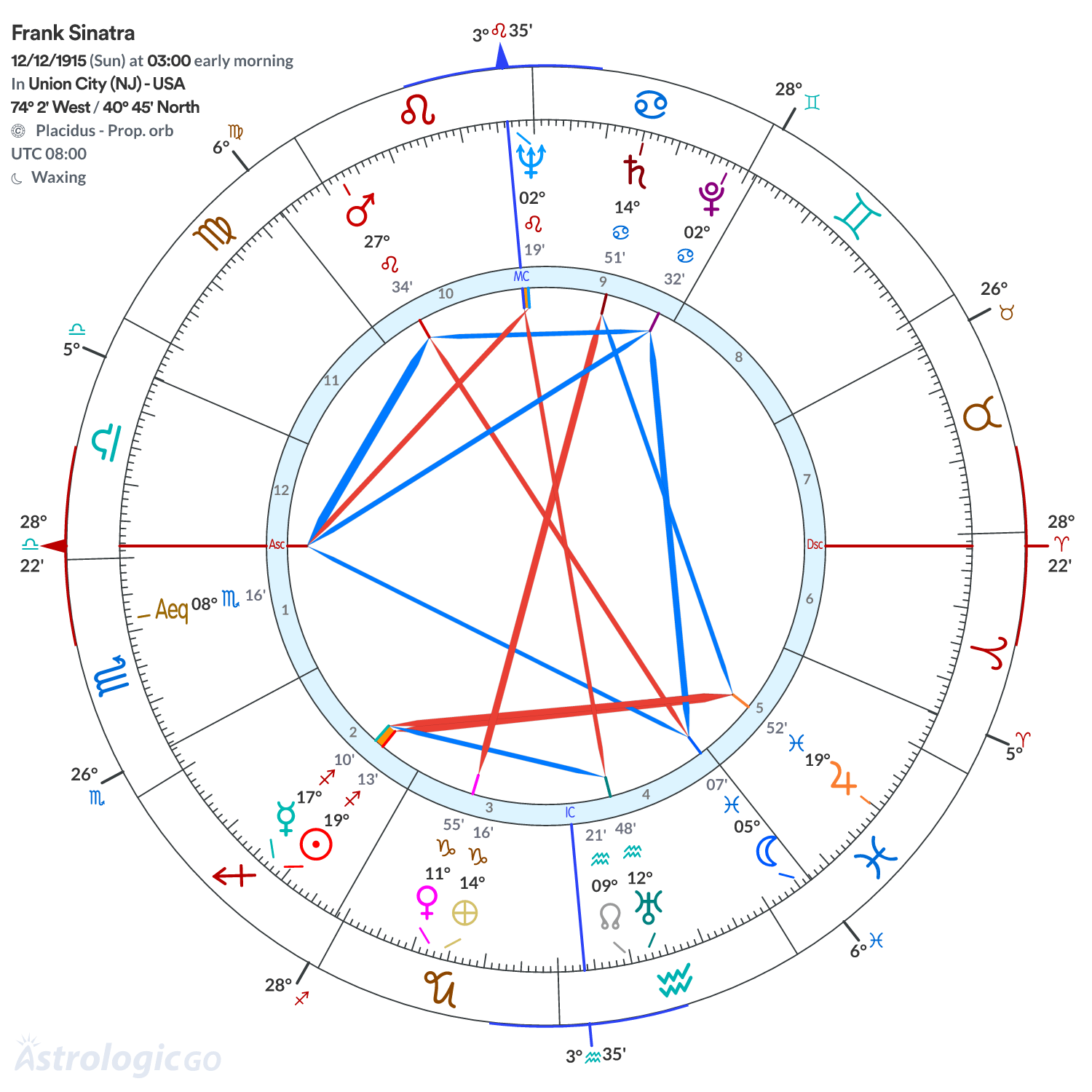 Chart wheel - Frank Sinatra