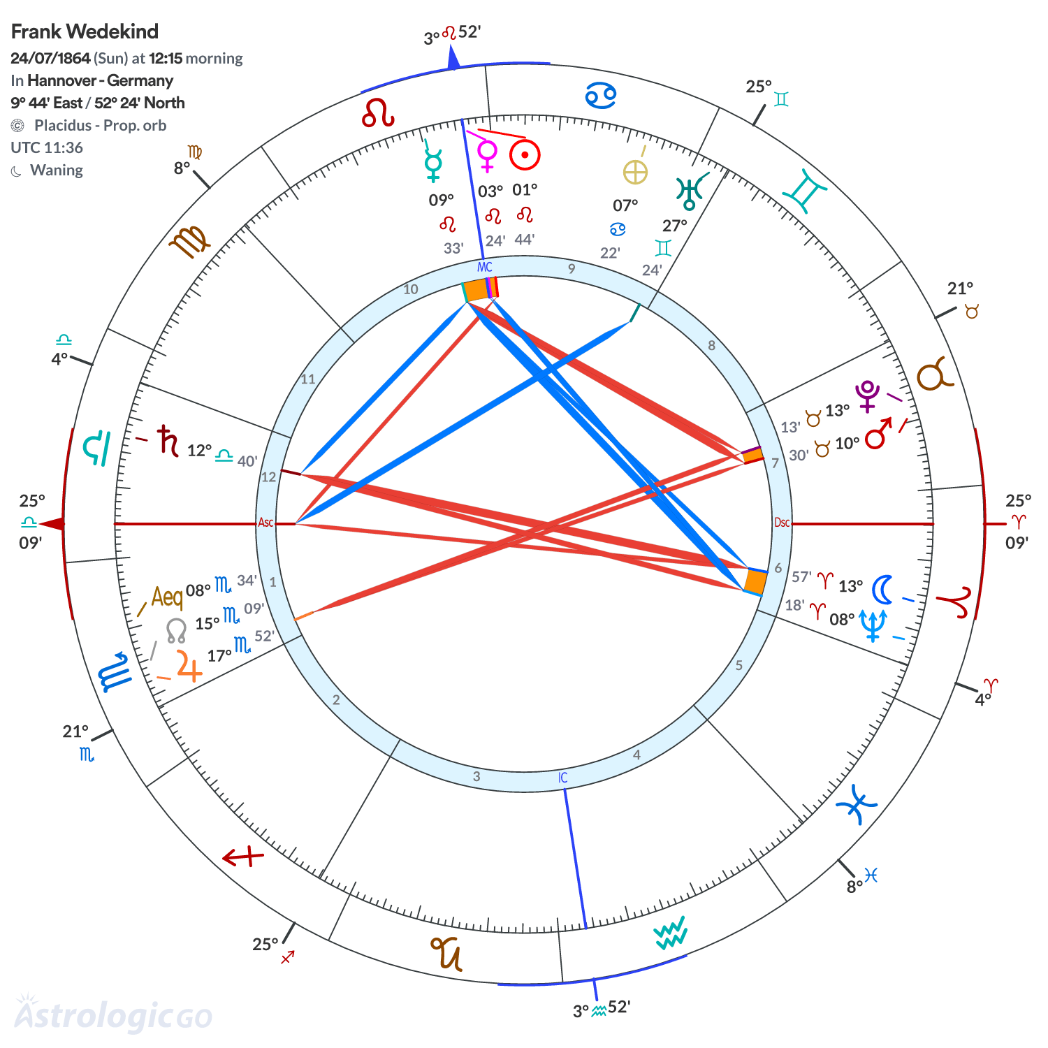Chart wheel - Frank Wedekind