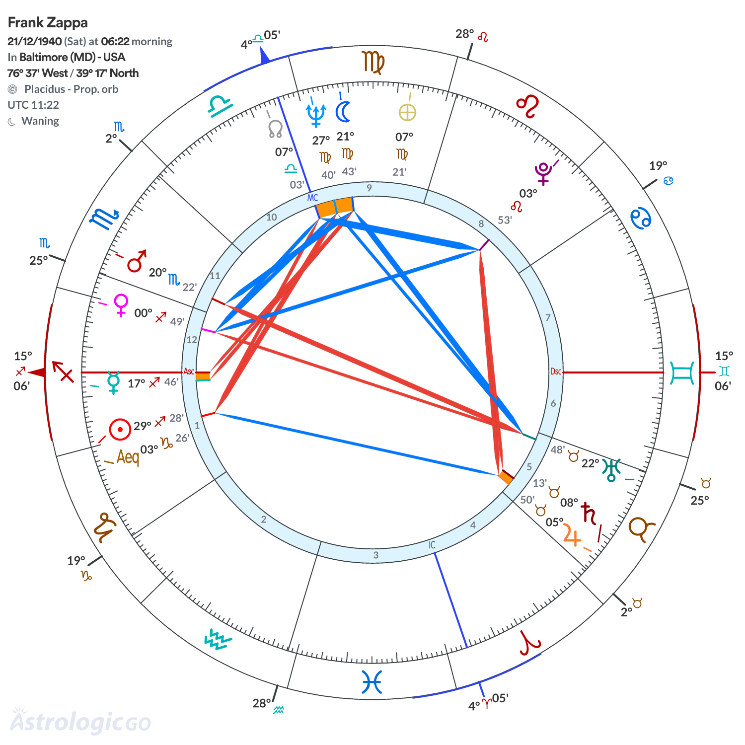 Chart wheel - Frank Zappa