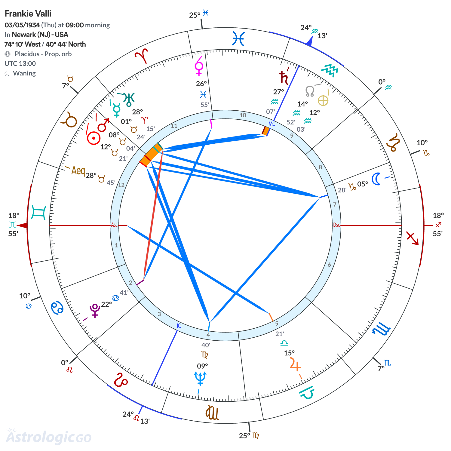 Chart wheel - Frankie Valli