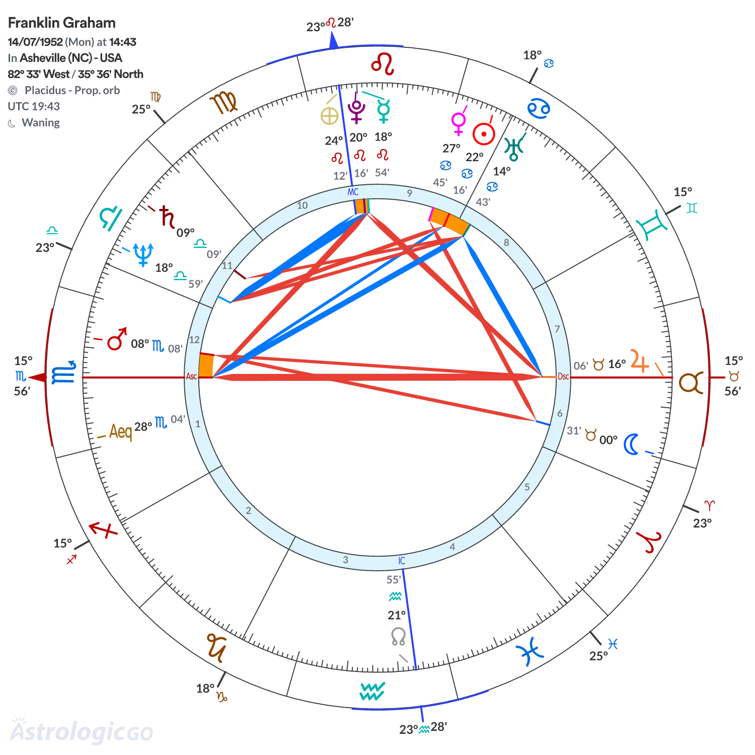 Chart wheel - Franklin Graham