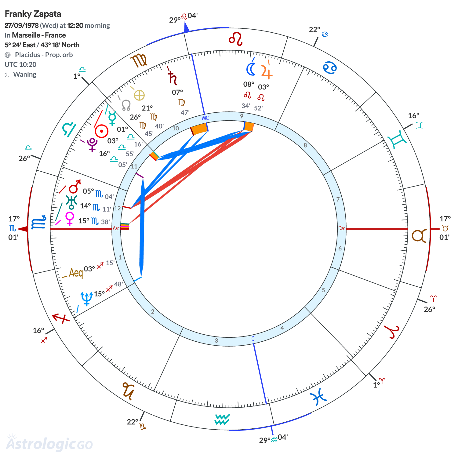 Chart wheel - Franky Zapata