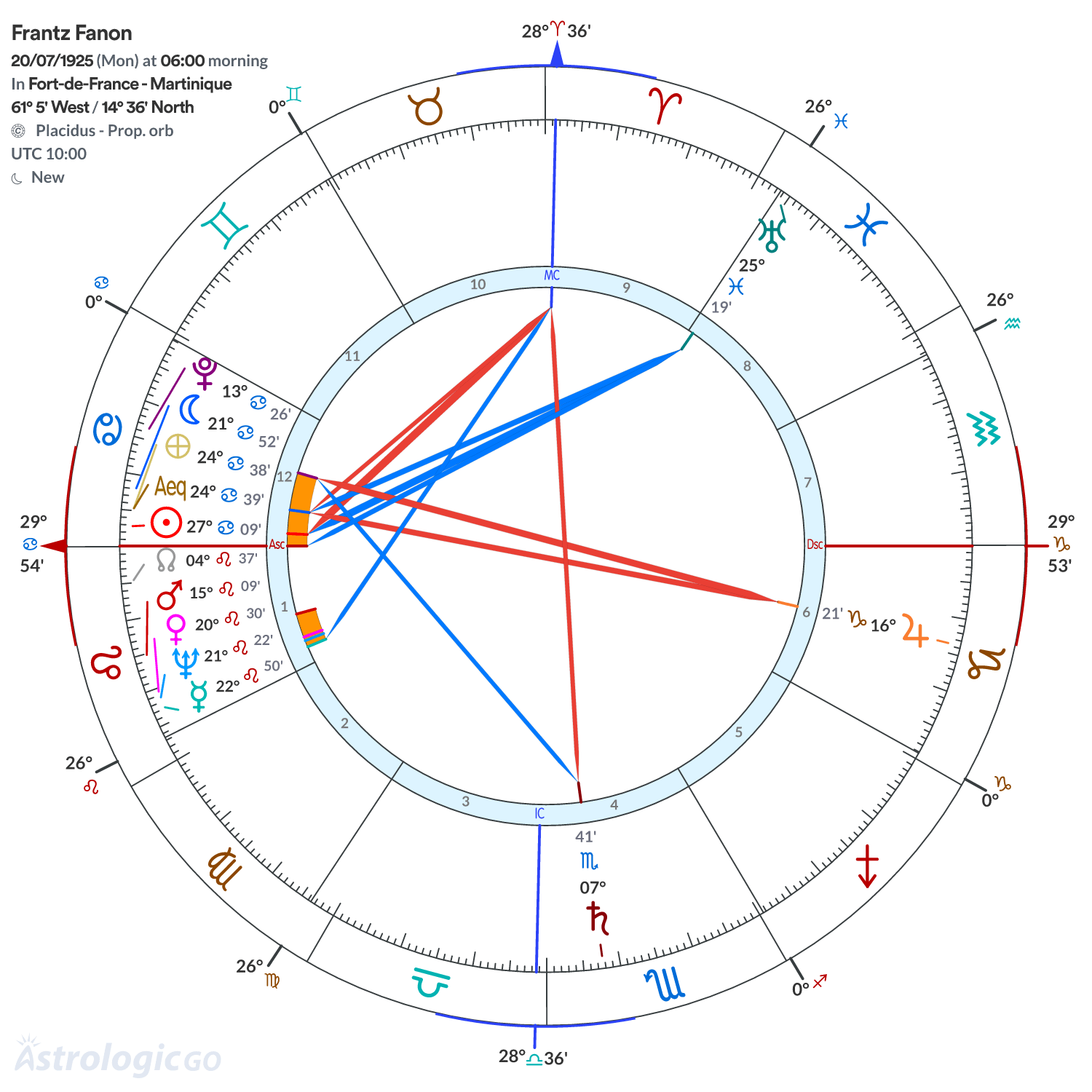 Chart wheel - Frantz Fanon