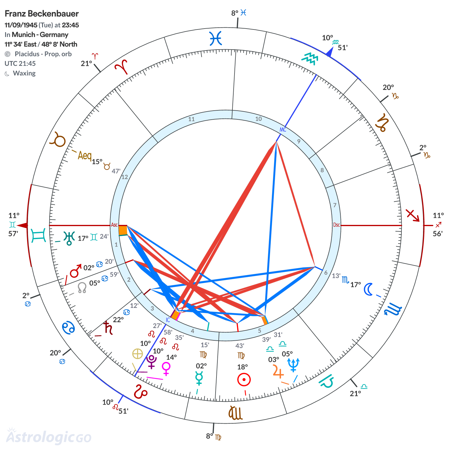 Chart wheel - Franz Beckenbauer