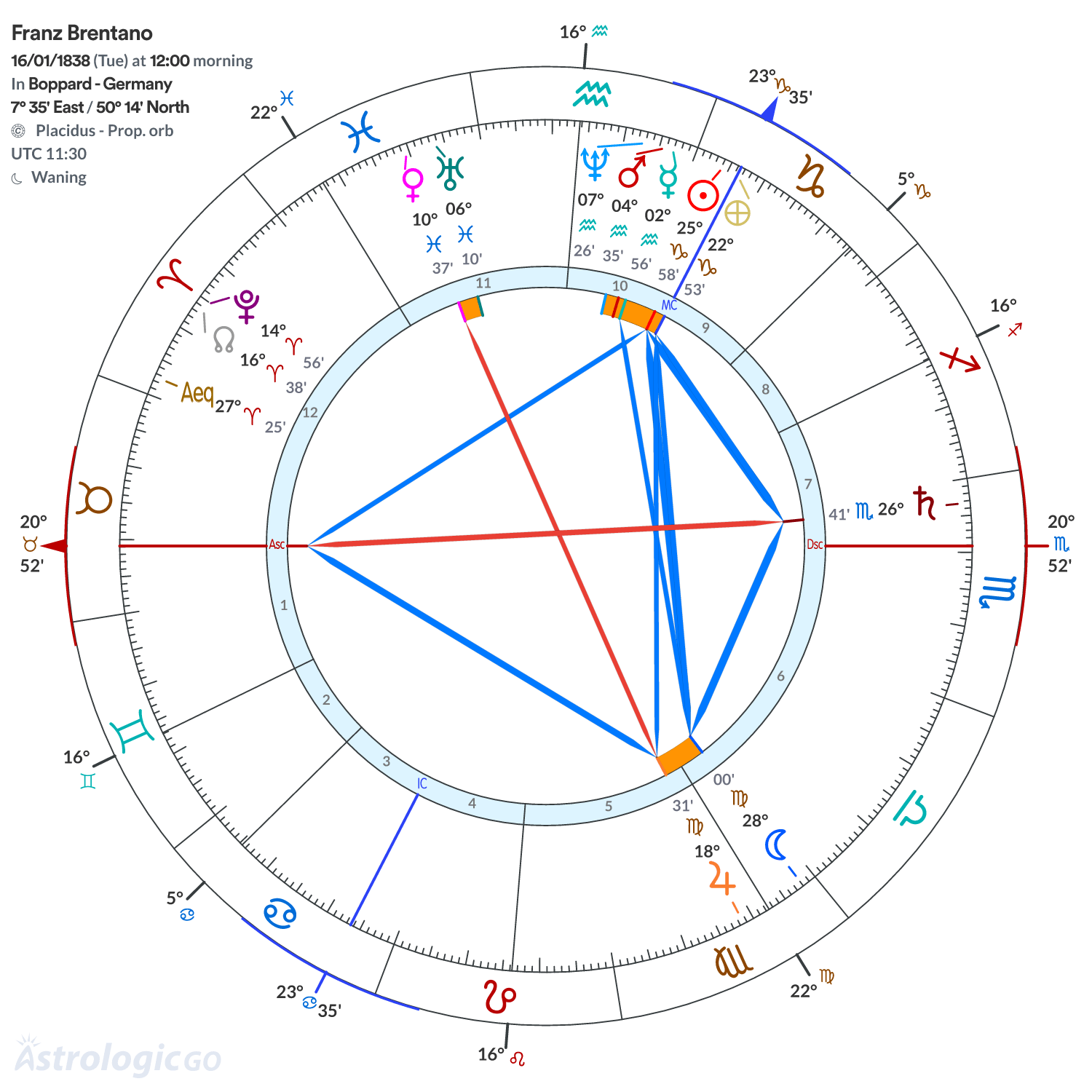 Chart wheel - Franz Brentano