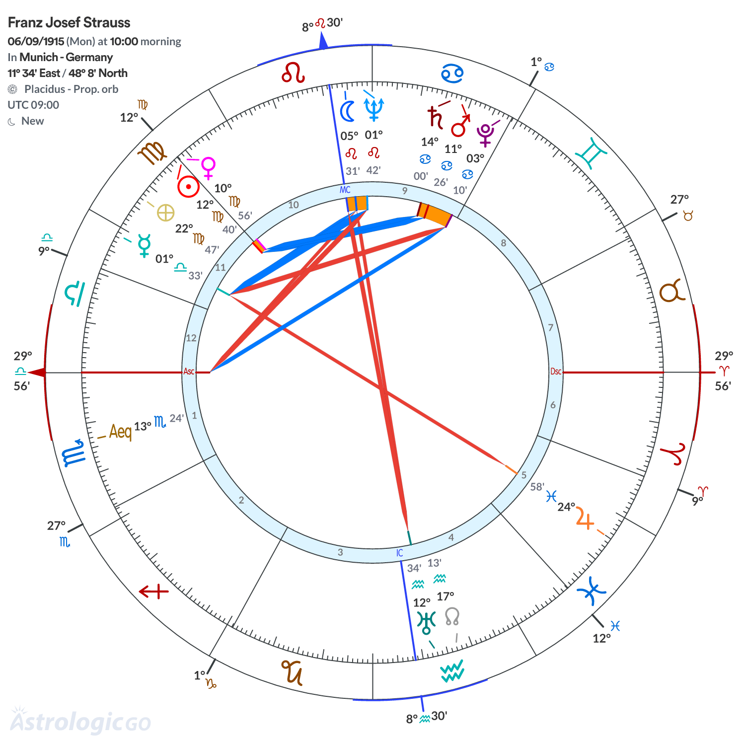 Chart wheel - Franz Josef Strauss