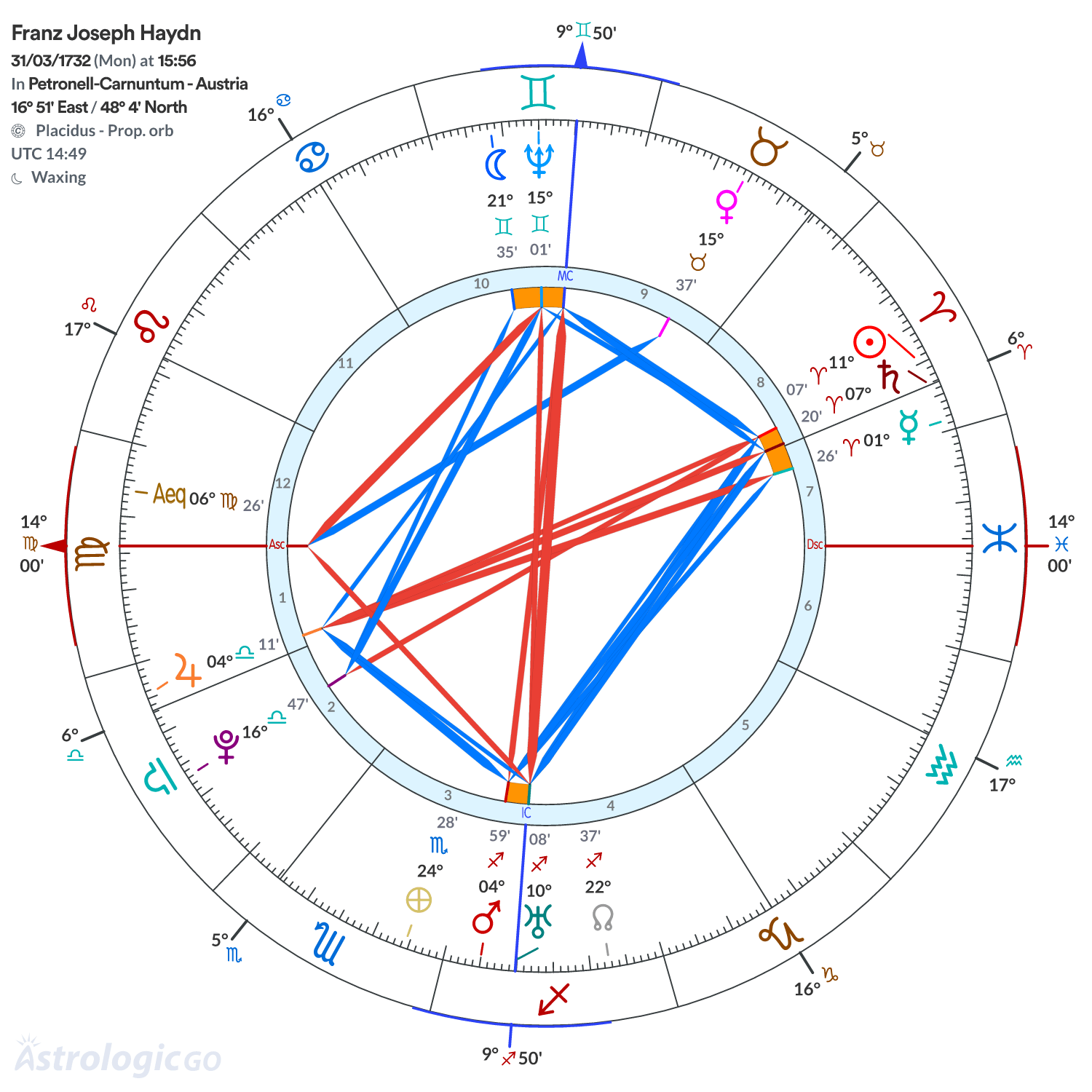 Chart wheel - Franz Joseph Haydn