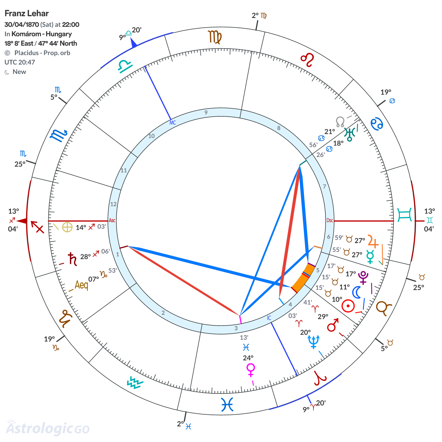 Chart wheel - Franz Lehar