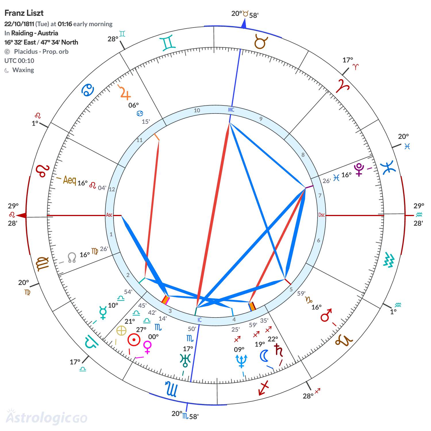 Chart wheel - Franz Liszt