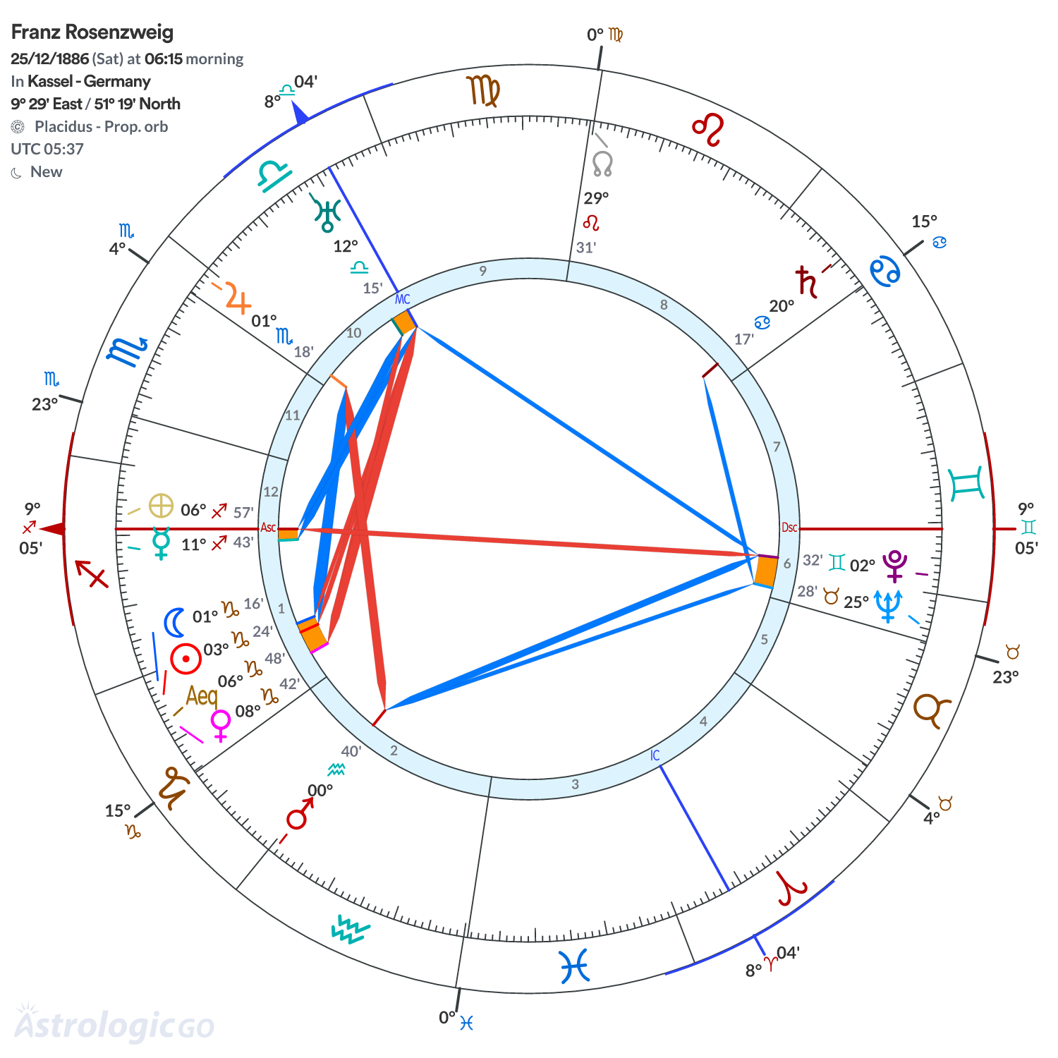Chart wheel - Franz Rosenzweig