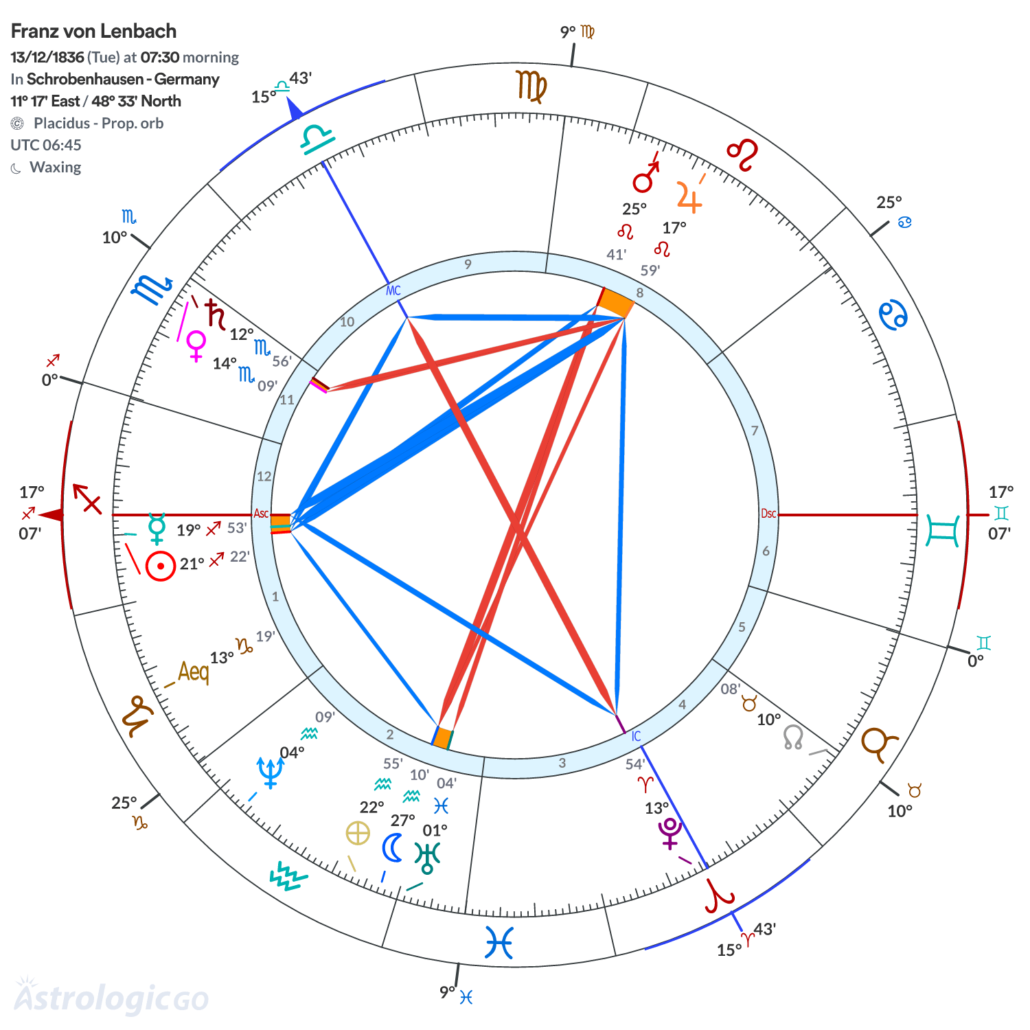 Chart wheel - Franz von Lenbach