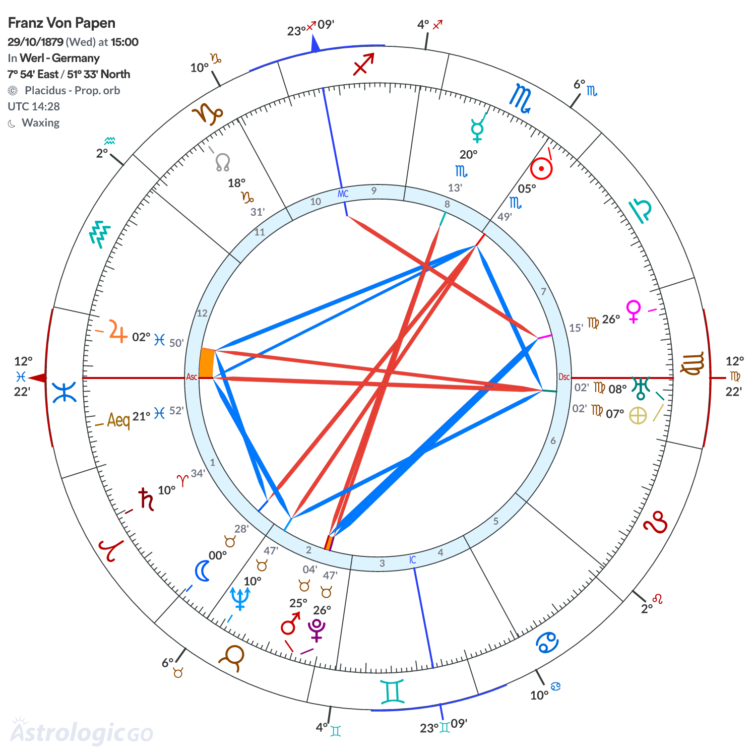 Chart wheel - Franz Von Papen