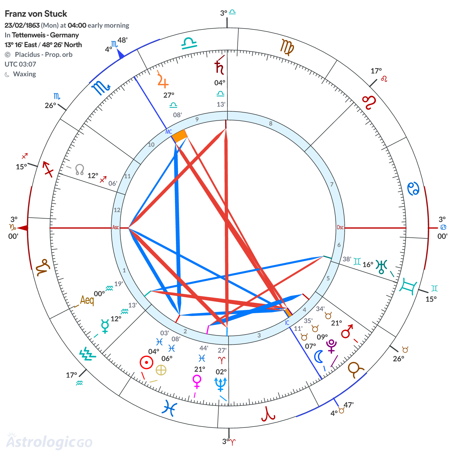 Chart wheel - Franz von Stuck