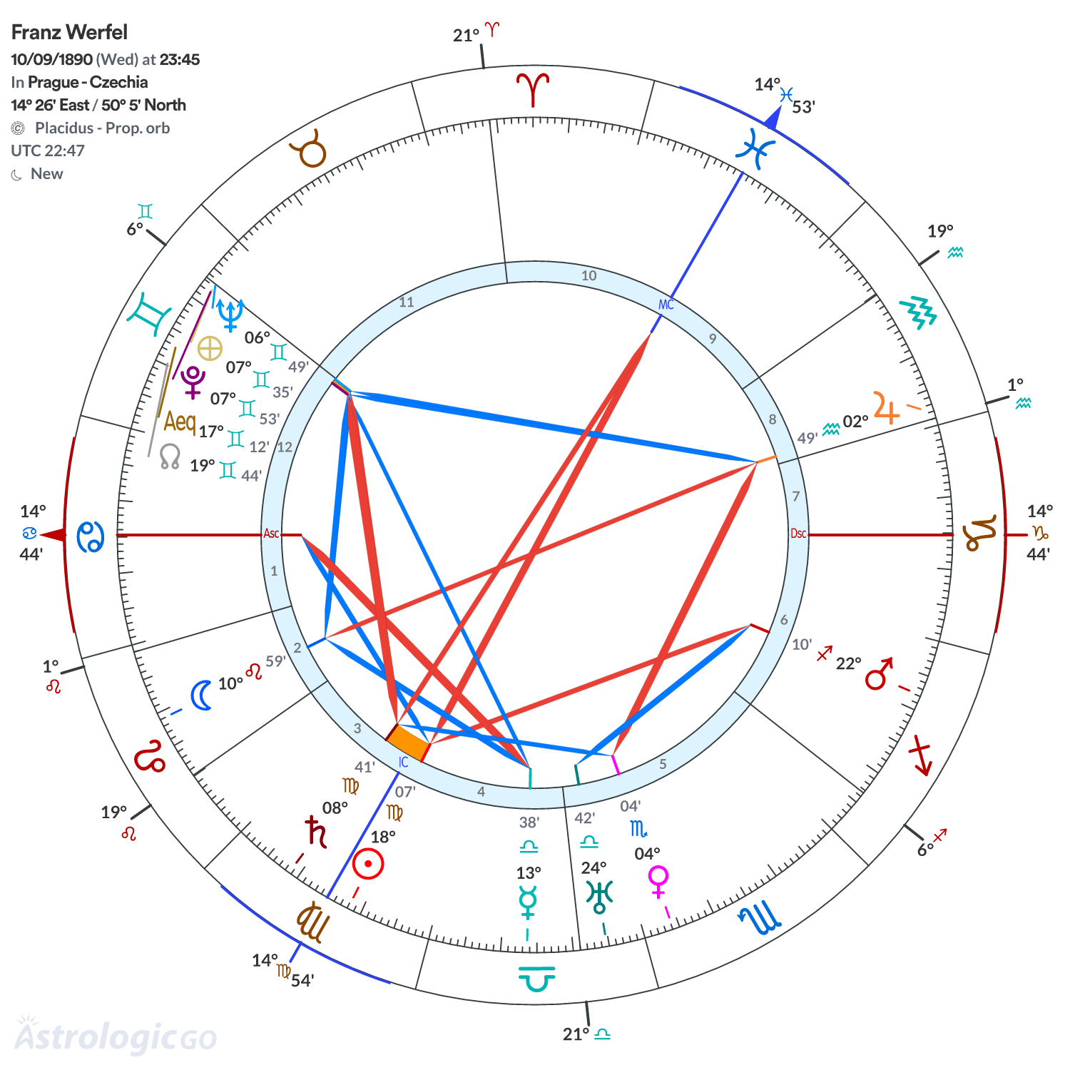 Chart wheel - Franz Werfel