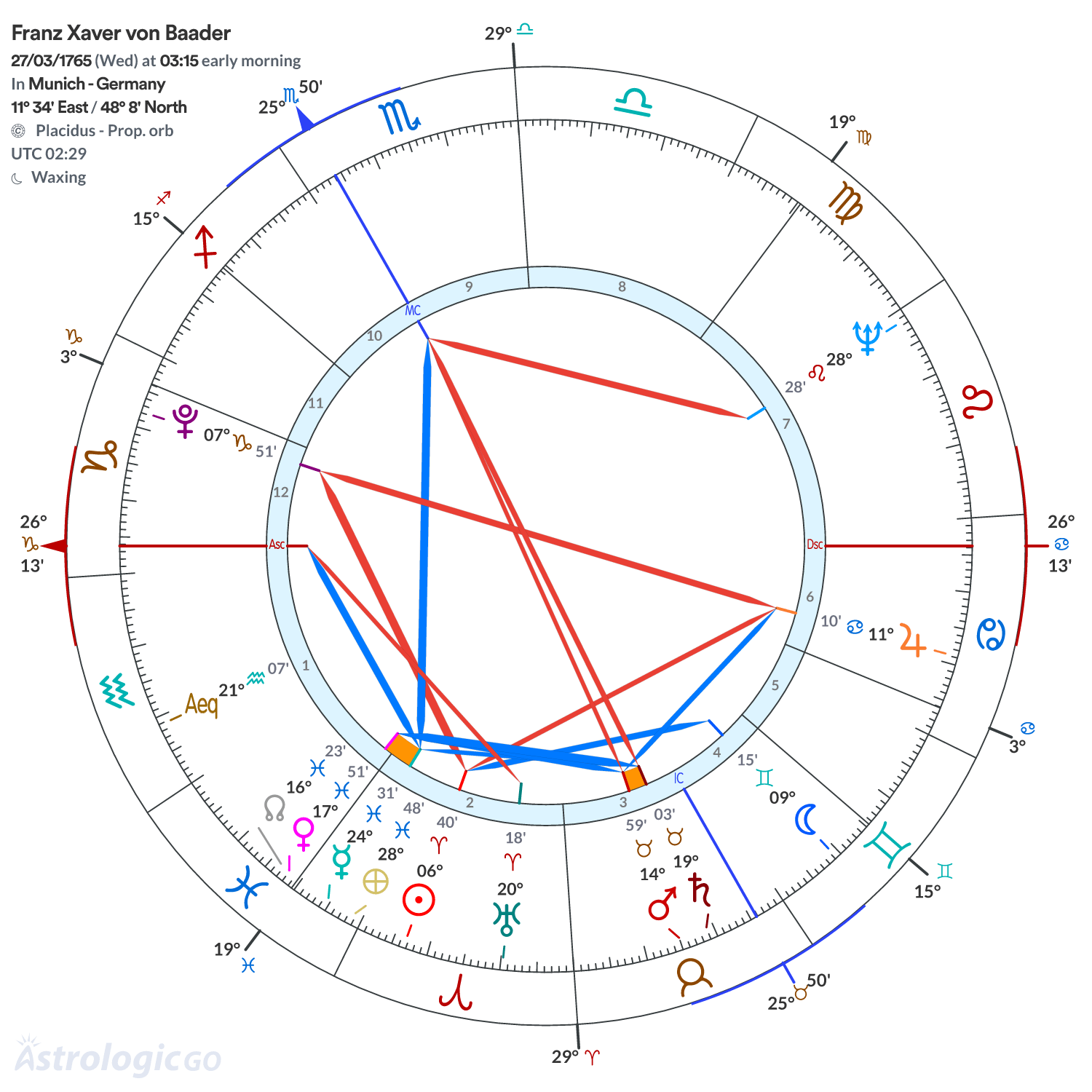 Chart wheel - Franz Xaver von Baader