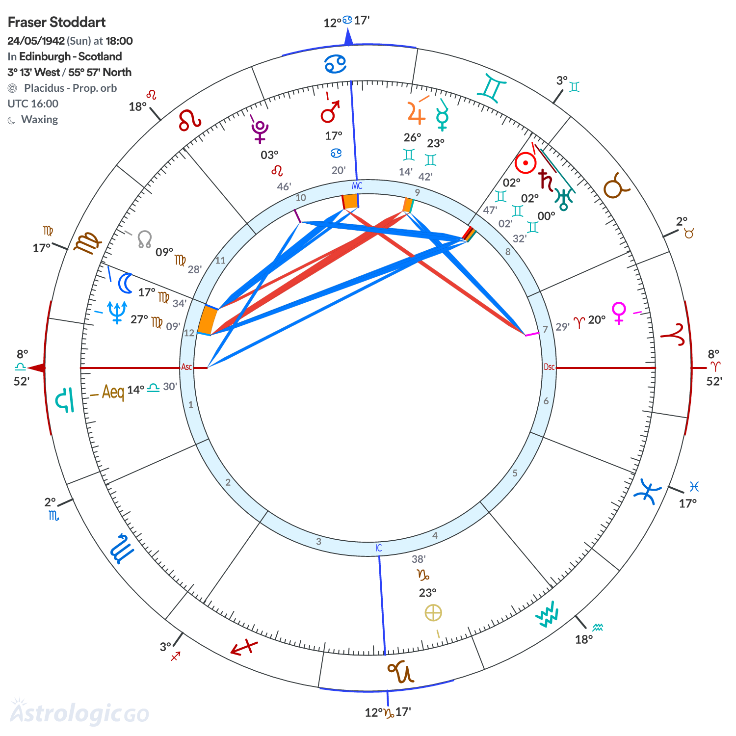 Chart wheel - Fraser Stoddart