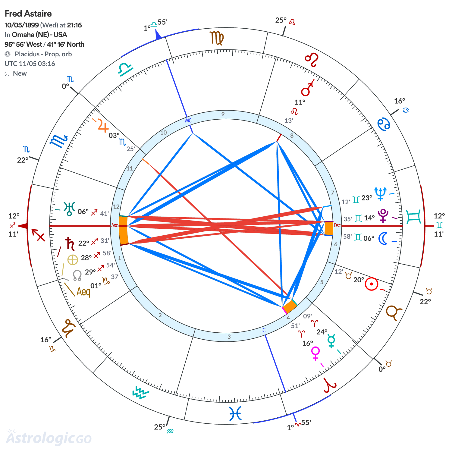 Chart wheel - Fred Astaire
