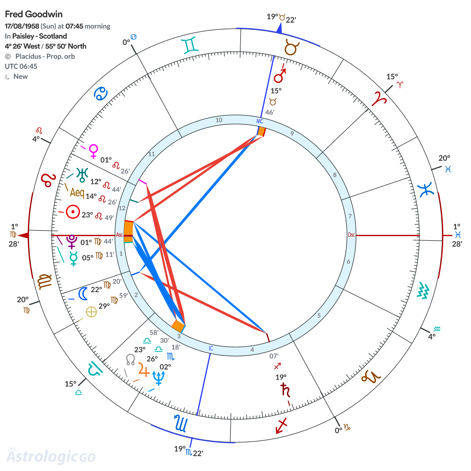 Chart wheel - Fred Goodwin