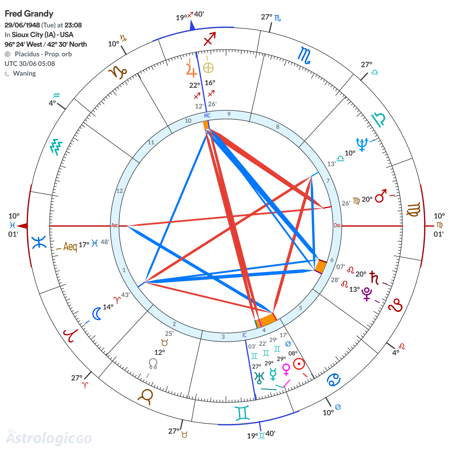 Chart wheel - Fred Grandy