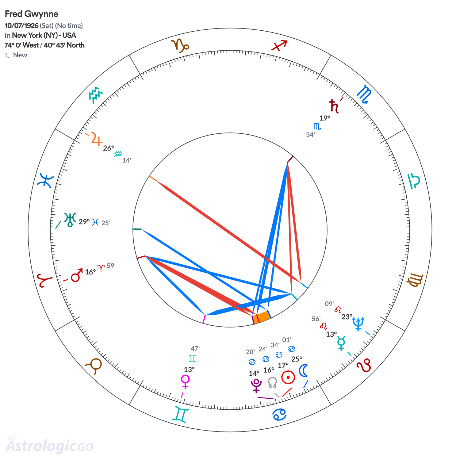 Chart wheel - Fred Gwynne