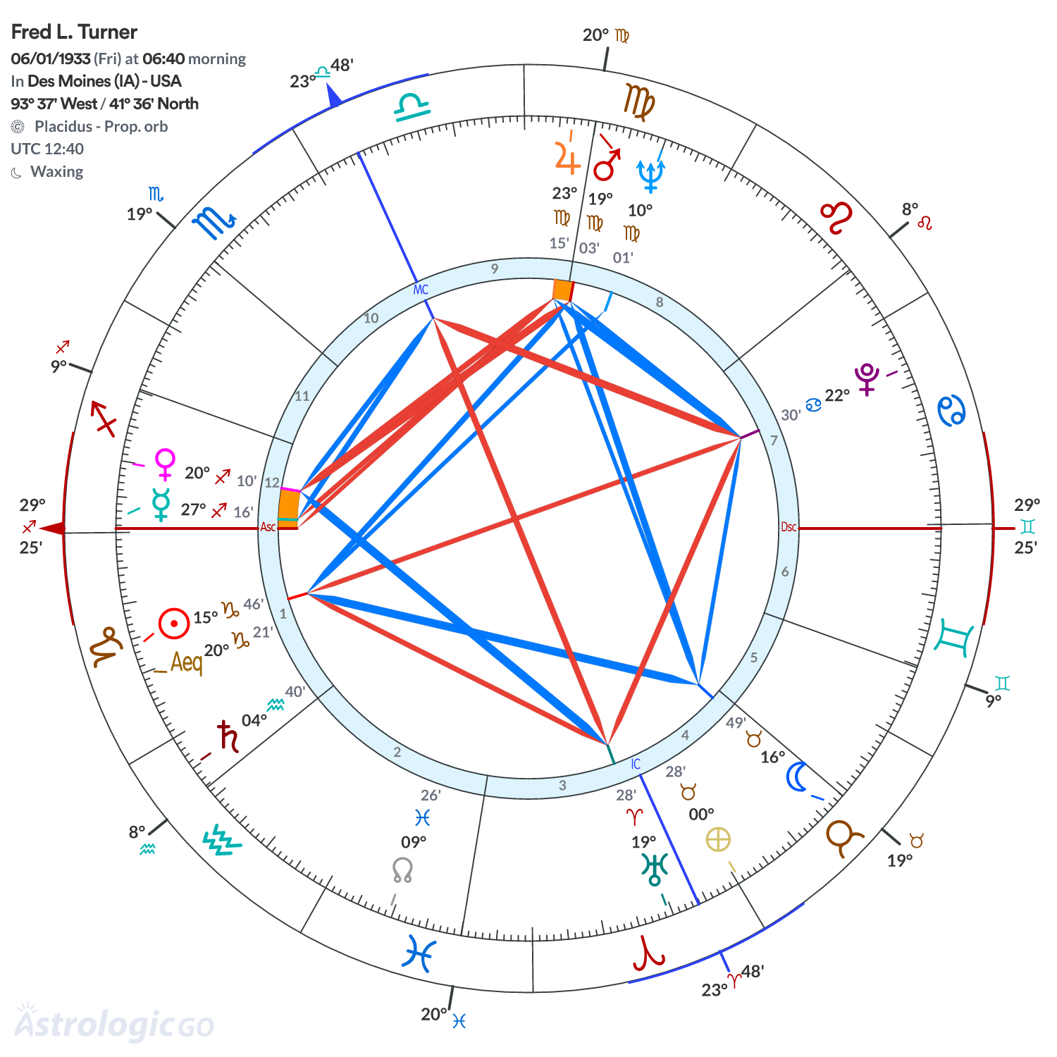 Chart wheel - Fred L. Turner