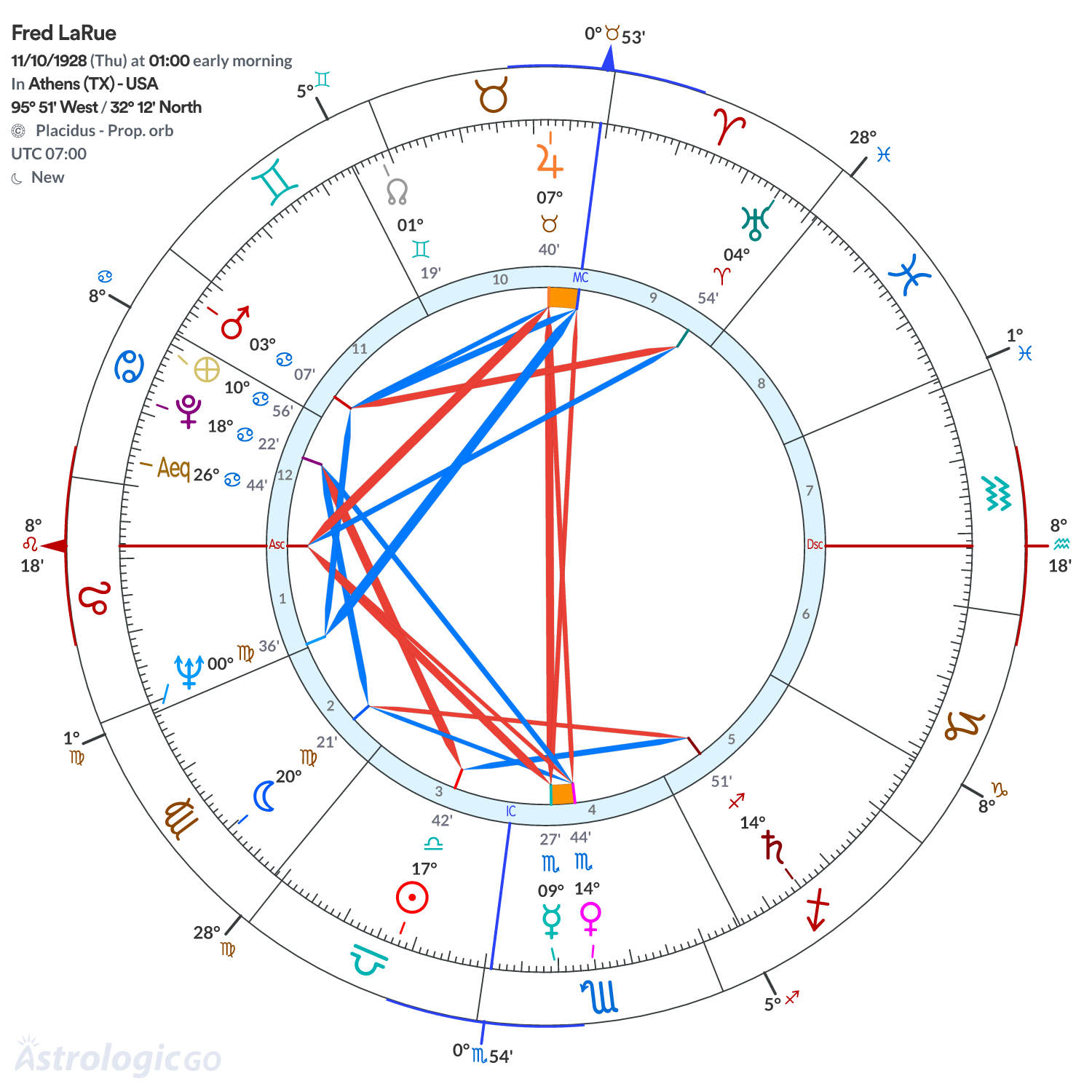 Chart wheel - Fred LaRue