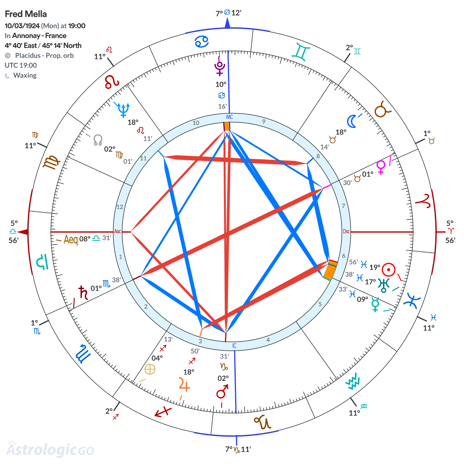 Chart wheel - Fred Mella