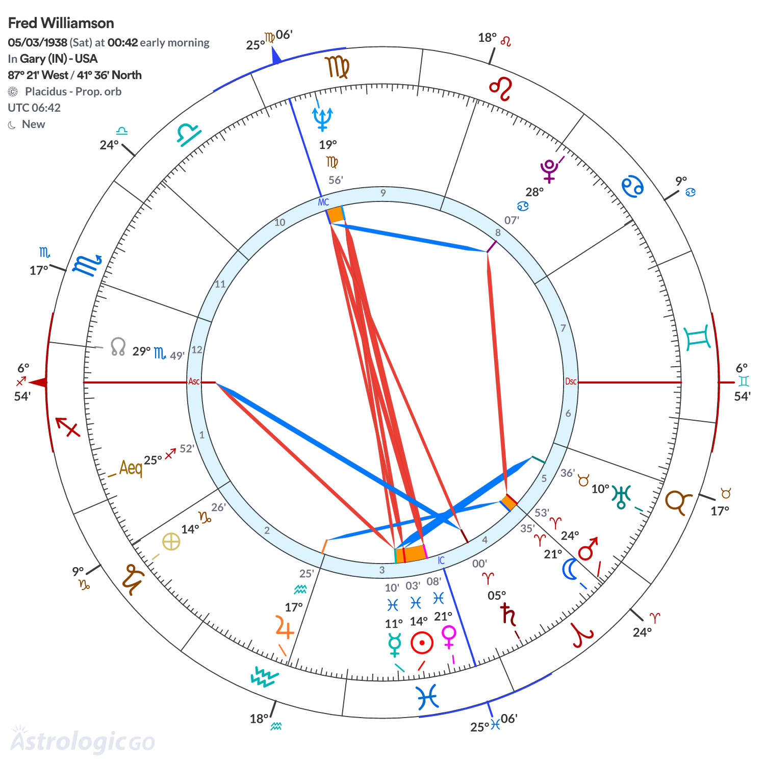 Chart wheel - Fred Williamson