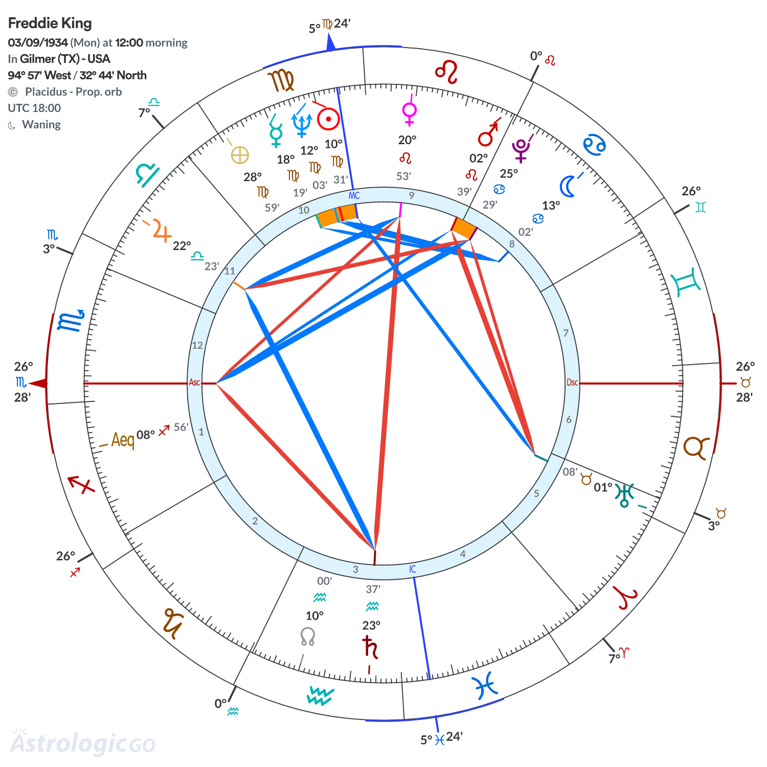 Chart wheel - Freddie King