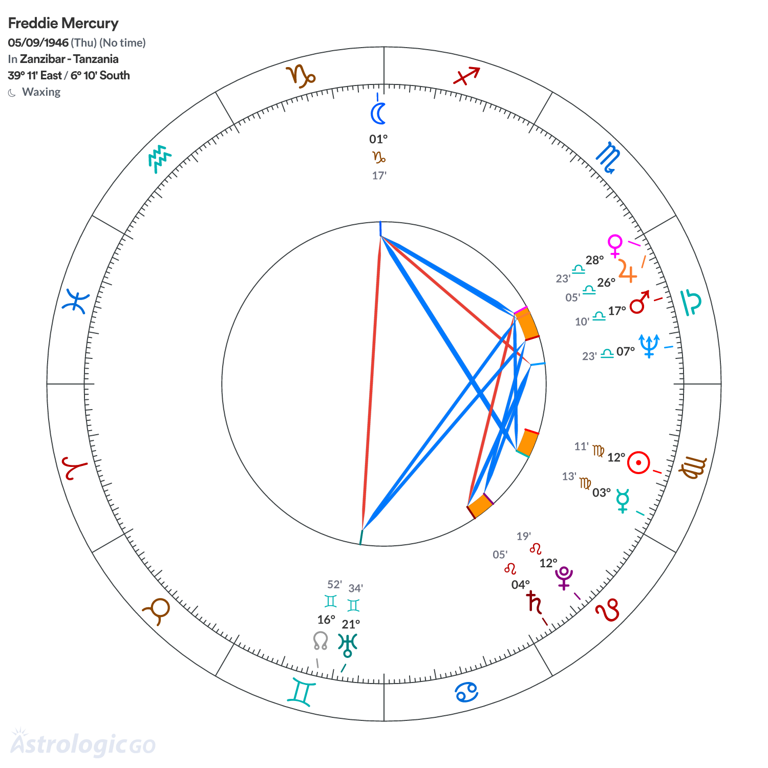 Chart wheel - Freddie Mercury