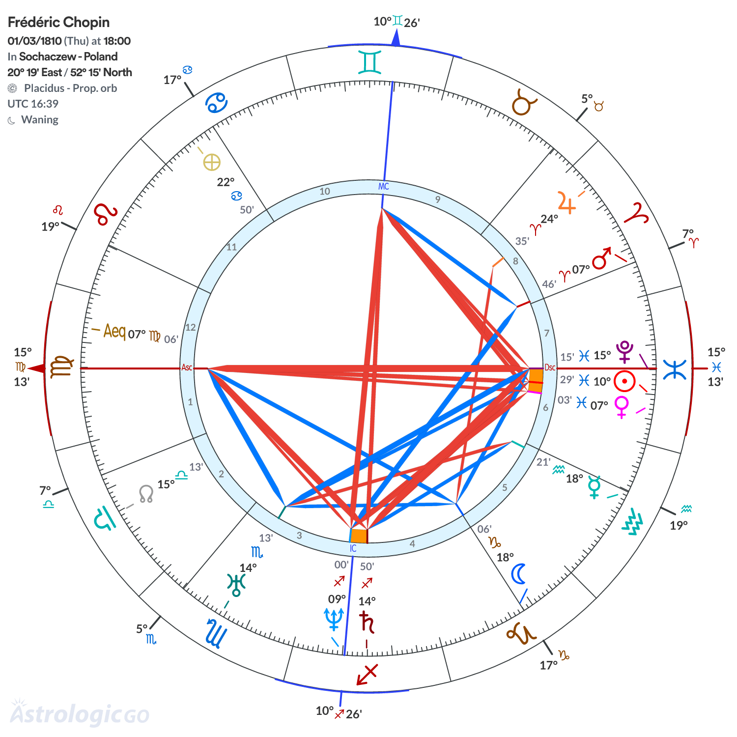Chart wheel - Frédéric Chopin