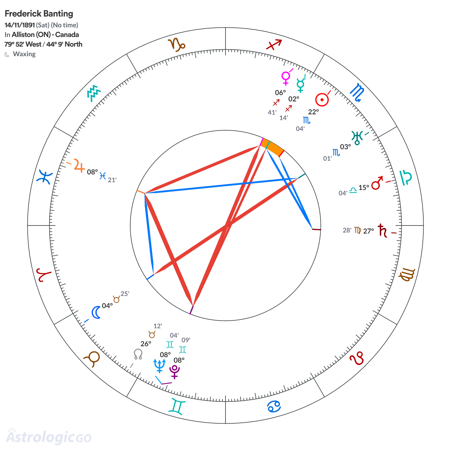 Chart wheel - Frederick Banting