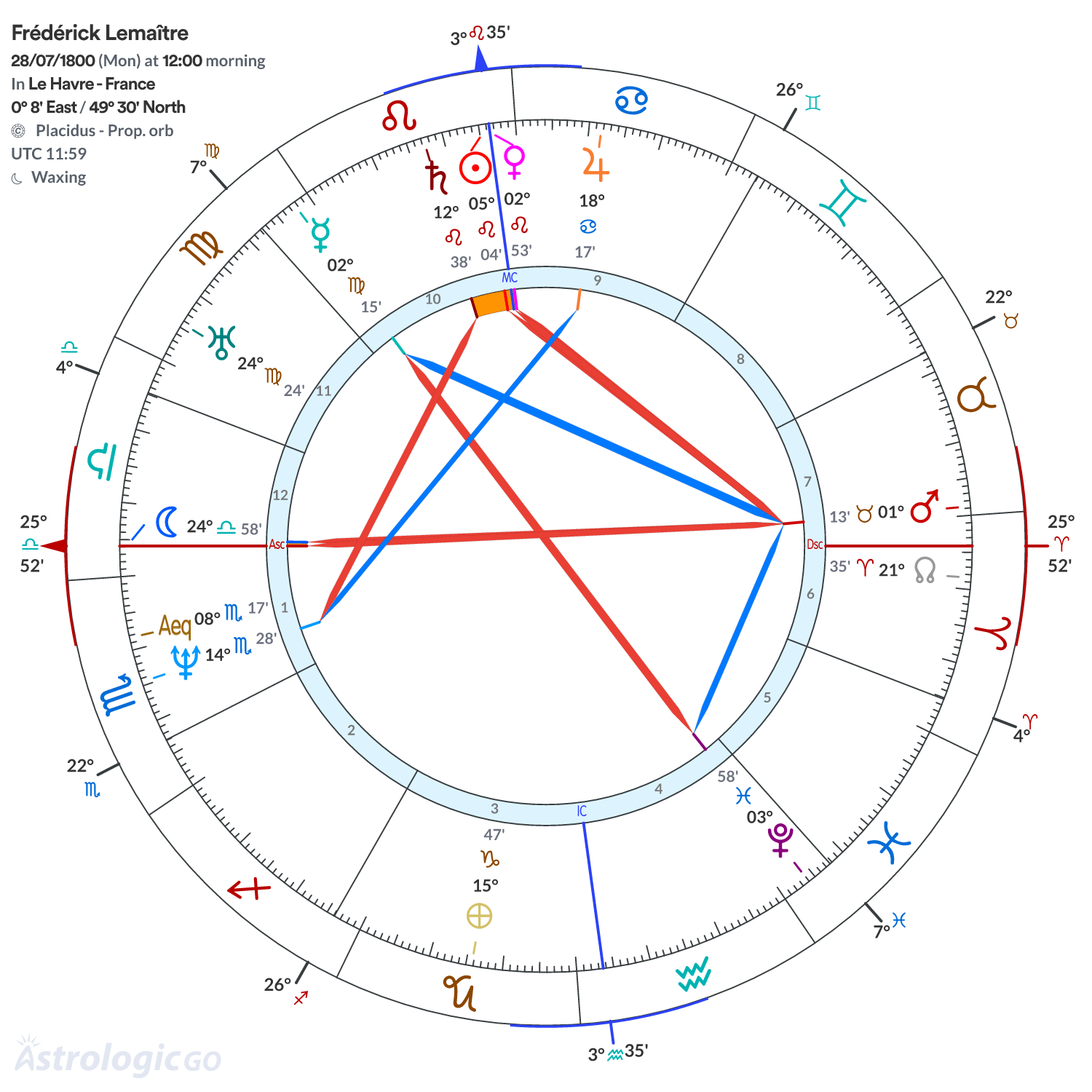 Chart wheel - Frédérick Lemaître