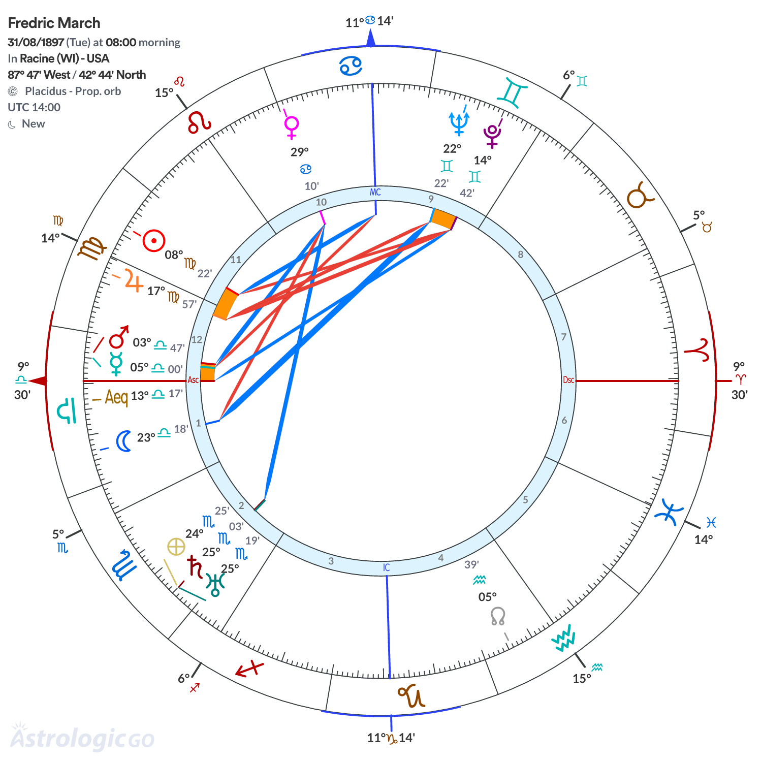 Chart wheel - Fredric March
