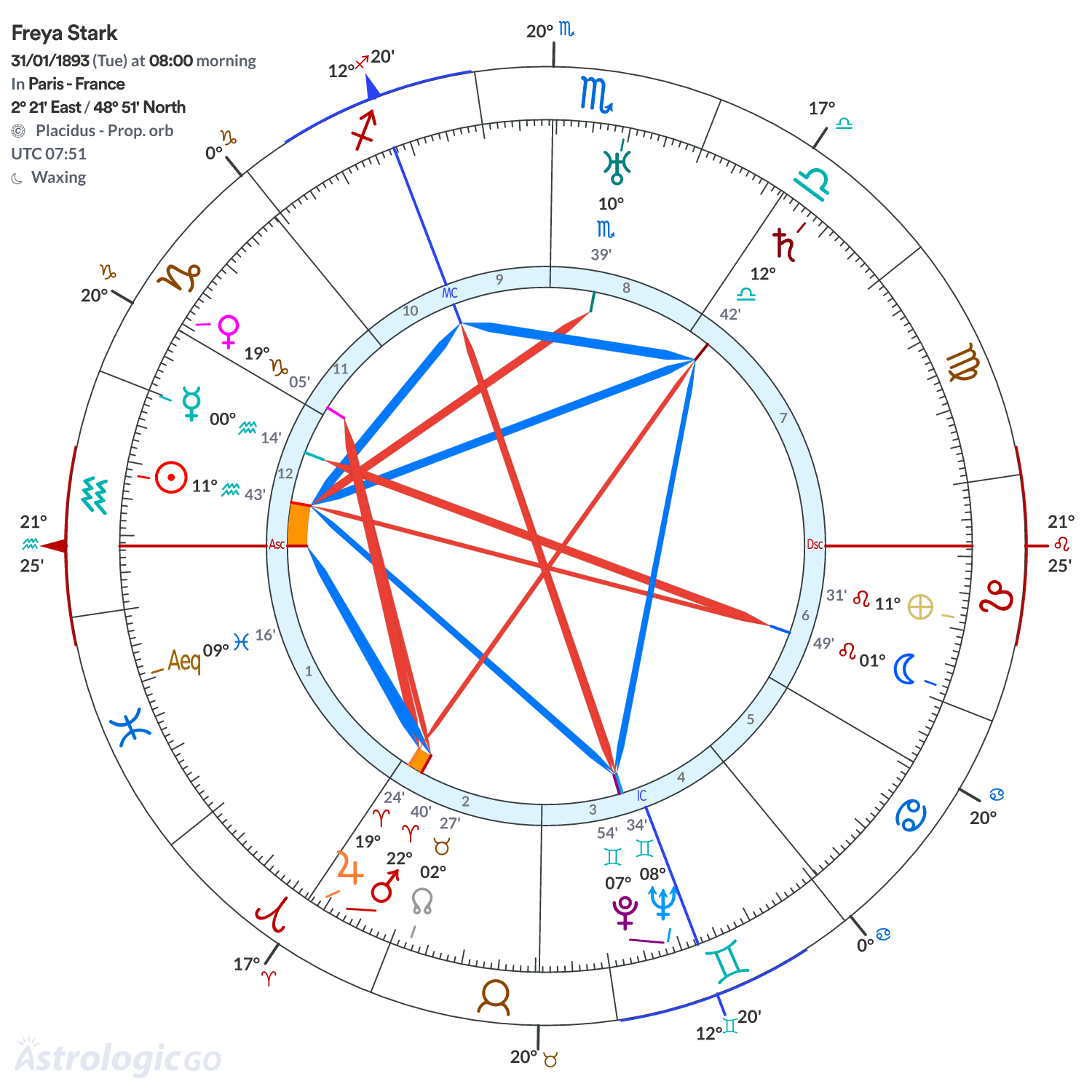 Chart wheel - Freya Stark