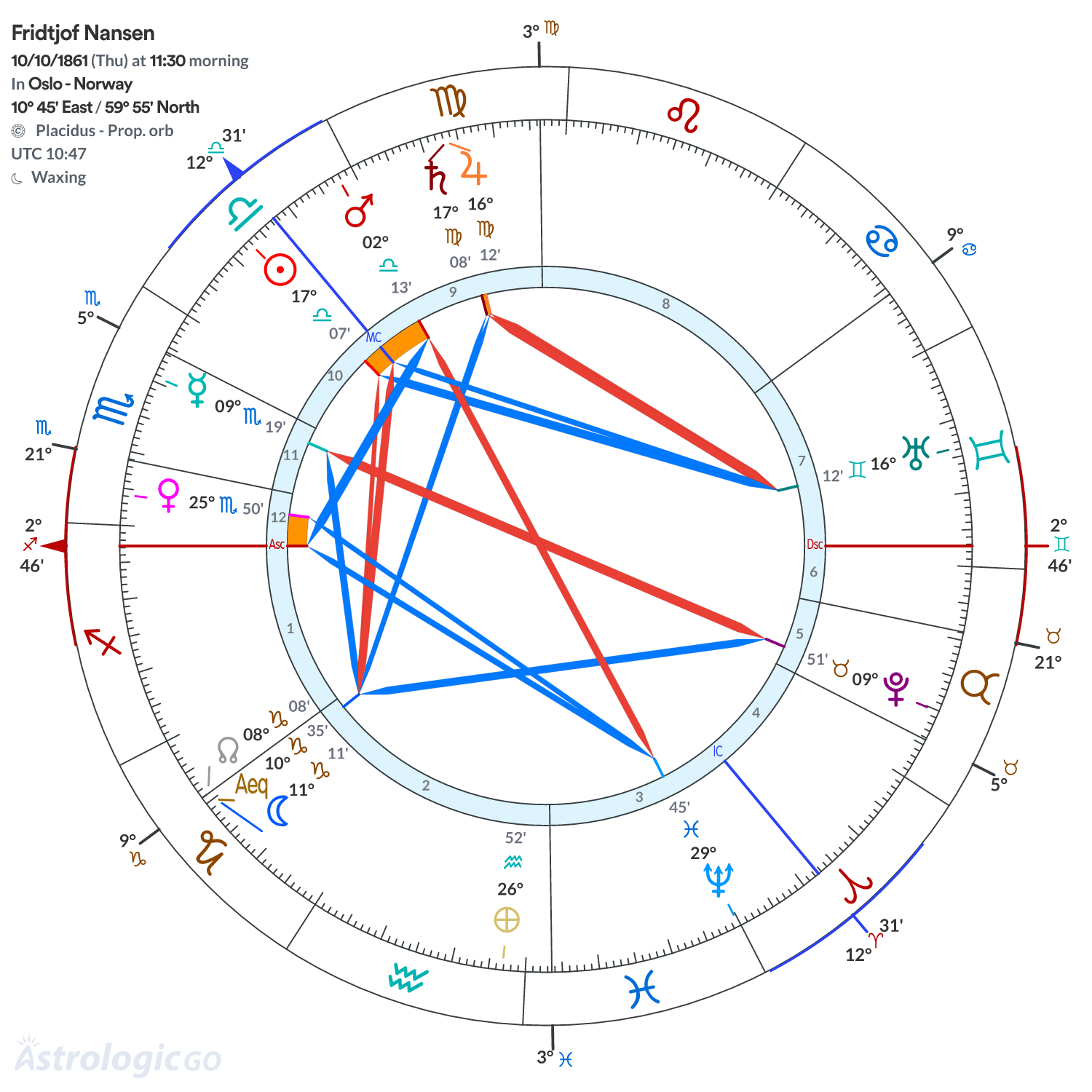 Chart wheel - Fridtjof Nansen
