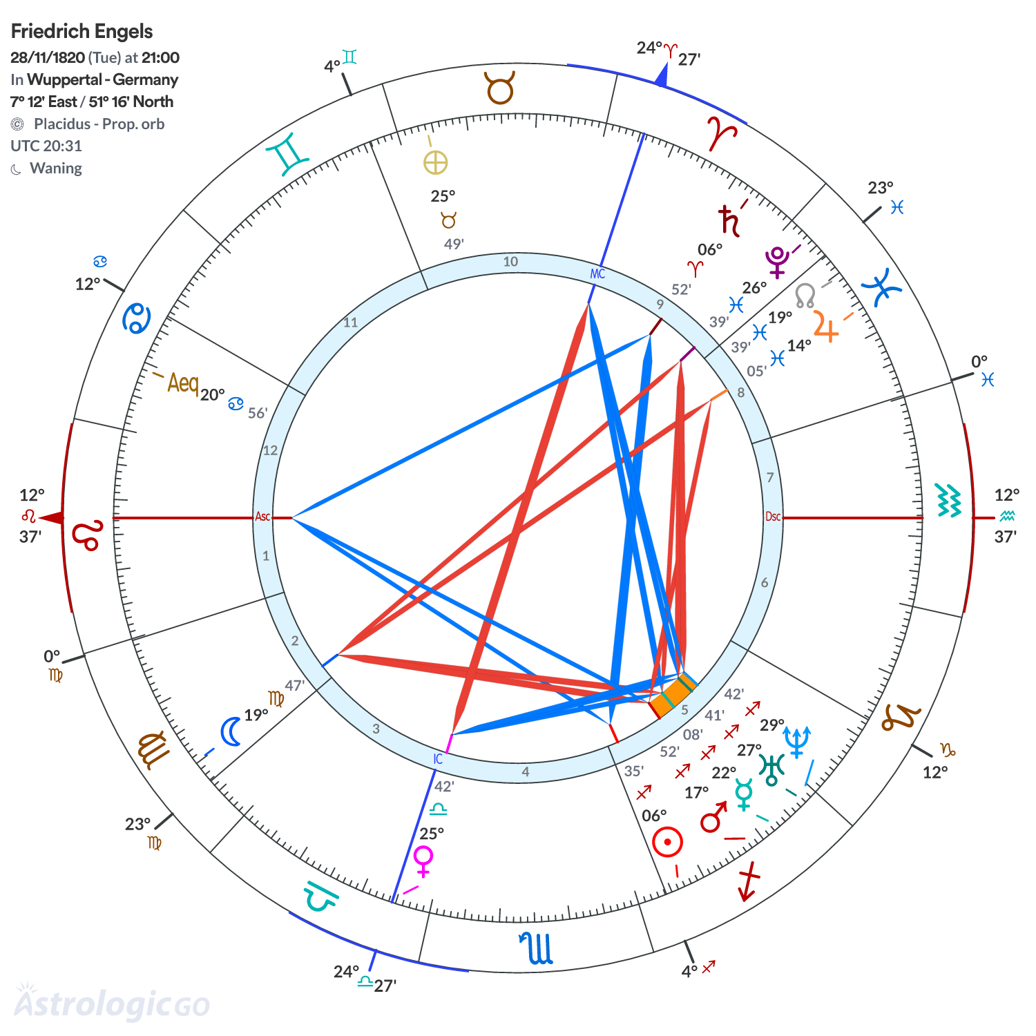 Chart wheel - Friedrich Engels